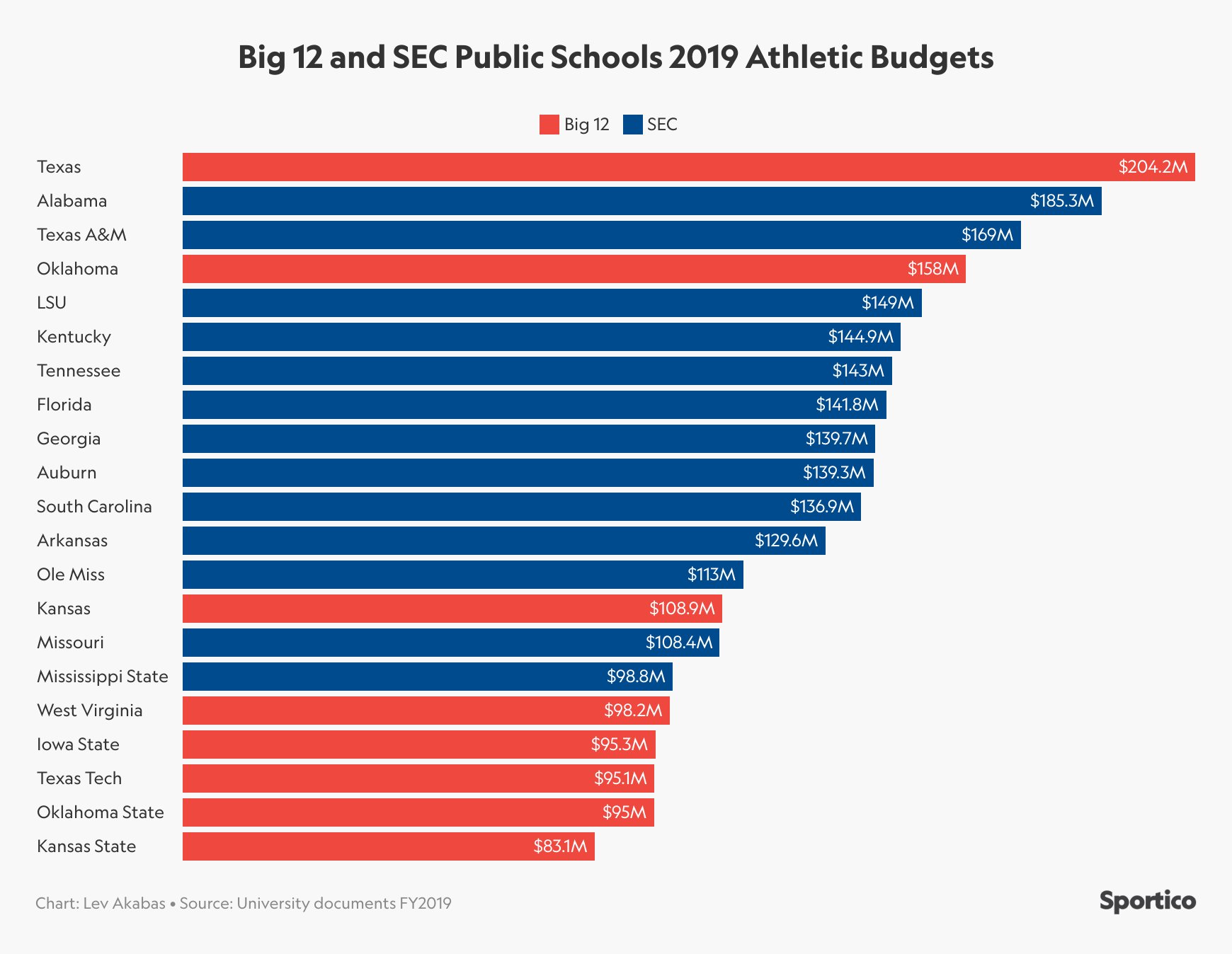 Big-12-School-Budgets.jpg